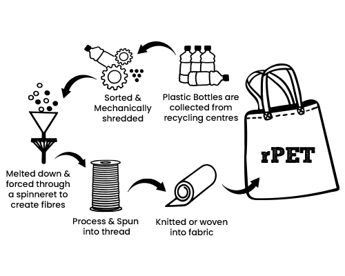A display of rPET non woven bag making process: used plastic bottles are sorted, shredded, melted, and spun into fibres, then made into fabric.